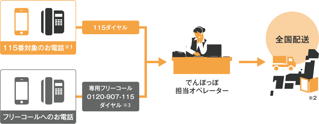 お電話での申込み 電報115 受付電話番号 Kddiグループ でんぽっぽ お電話での申込み 電報115 受付電話番号 Kddiグループ でんぽっぽ