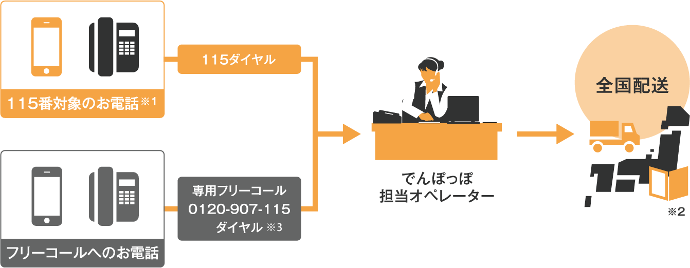 お悔やみ電報 電話番号