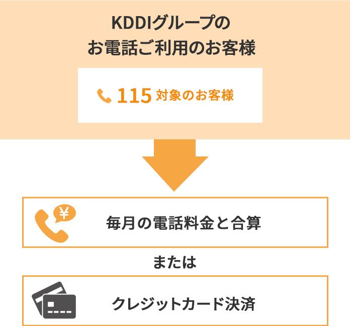 115ダイヤル→毎月の電話料金と合算