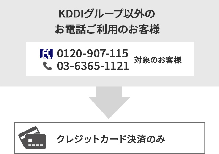 専用フリーコール→クレジットカード決済