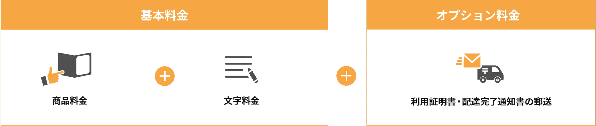 台紙の料金 + 文字料金 = ご利用料金