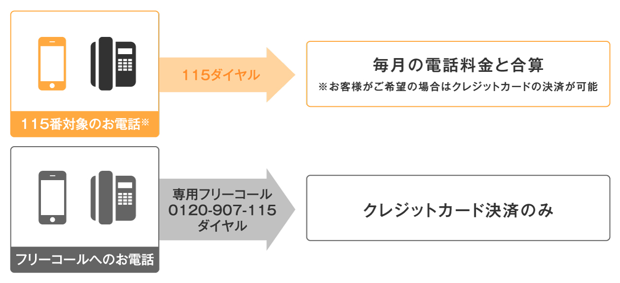 お電話での申込み 電報115 受付電話番号 Kddiグループ でんぽっぽ