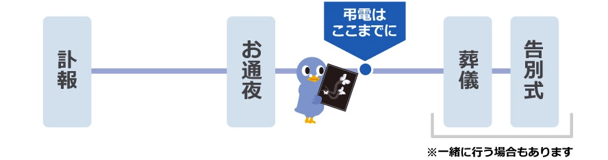 訃報→お通夜→で弔電はここまでに→葬儀・告別式