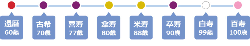 還暦:60歳、古希:70歳、喜寿:77歳、傘寿:80歳、米寿:88歳、卒寿:90歳、白寿:99歳、百寿:100歳