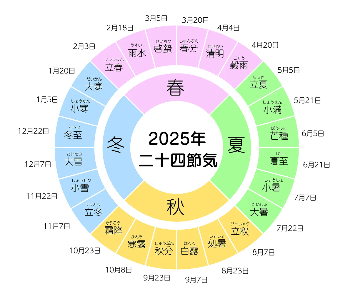 二十四節気の図