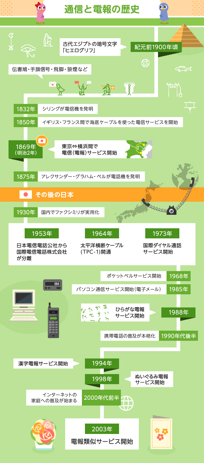 通信と電報の歴史 通信と電報の歴史