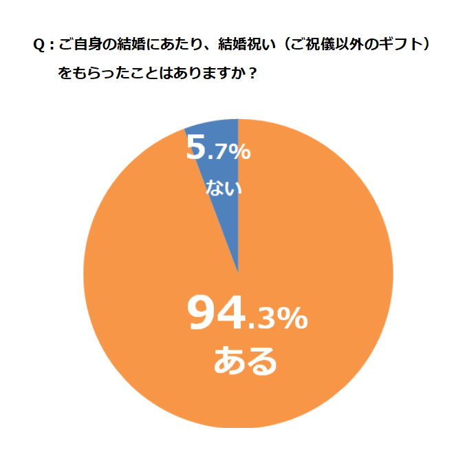 新婚夫婦に喜ばれる結婚祝いって おすすめギフトや演出を徹底調査 新婚夫婦に喜ばれる結婚祝いって おすすめギフトや演出を徹底調査