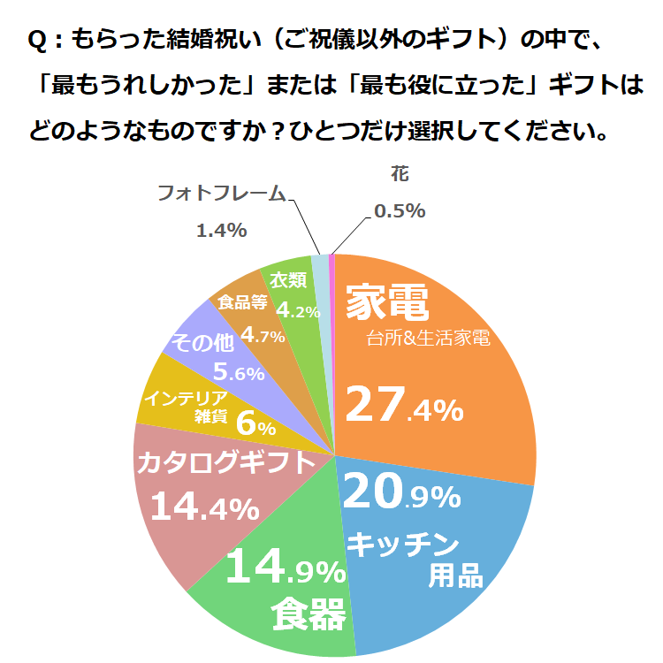 新婚夫婦に喜ばれる結婚祝いって おすすめギフトや演出を徹底調査 新婚夫婦に喜ばれる結婚祝いって おすすめギフトや演出を徹底調査