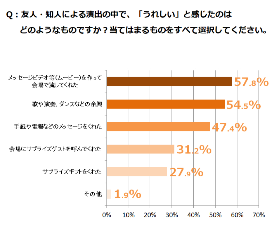 新婚夫婦に喜ばれる結婚祝いって おすすめギフトや演出を徹底調査 新婚夫婦に喜ばれる結婚祝いって おすすめギフトや演出を徹底調査