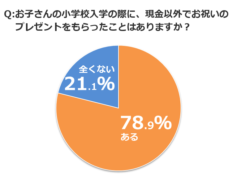 グラフ1_お子さんの小学校入学の際に、現金以外でお祝いのプレゼントをもらったことはありますか? グラフ1_お子さんの小学校入学の際に、現金以外でお祝いのプレゼントをもらったことはありますか?