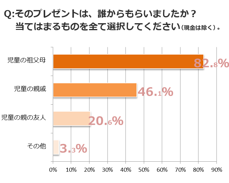 グラフ2_そのプレゼントは、誰からもらいましたか?当てはまるものをすべて選択してください(現金は除く)。 グラフ2_そのプレゼントは、誰からもらいましたか?当てはまるものをすべて選択してください(現金は除く)。