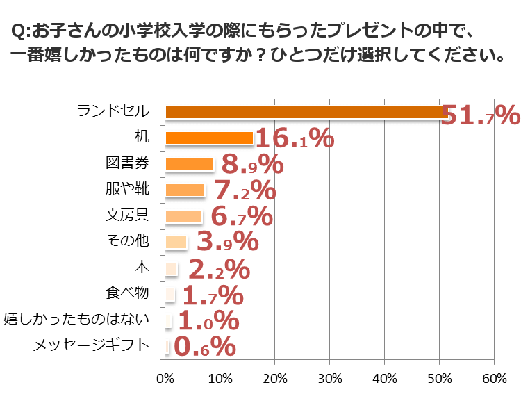 グラフ3_お子さんの小学校入学の際にもらったプレゼントの中で、一番嬉しかったものは何ですか?ひとつだけ選択してください。 グラフ3_お子さんの小学校入学の際にもらったプレゼントの中で、一番嬉しかったものは何ですか?ひとつだけ選択してください。