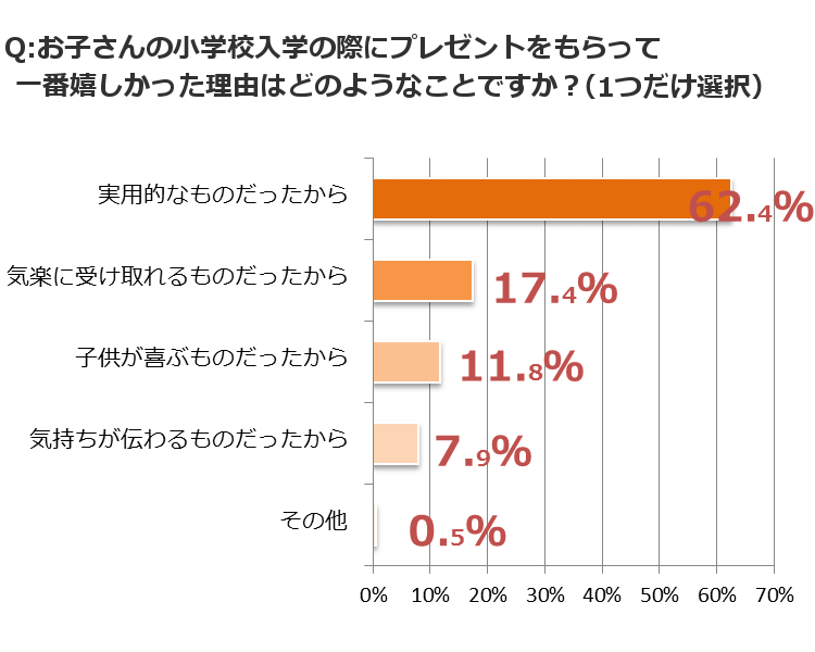 グラフ4_お子さんの小学校入学の際にプレゼントをもらって一番嬉しかった理由はどのようなことですか?ひとつだけ選択してください。 グラフ4_お子さんの小学校入学の際にプレゼントをもらって一番嬉しかった理由はどのようなことですか?ひとつだけ選択してください。