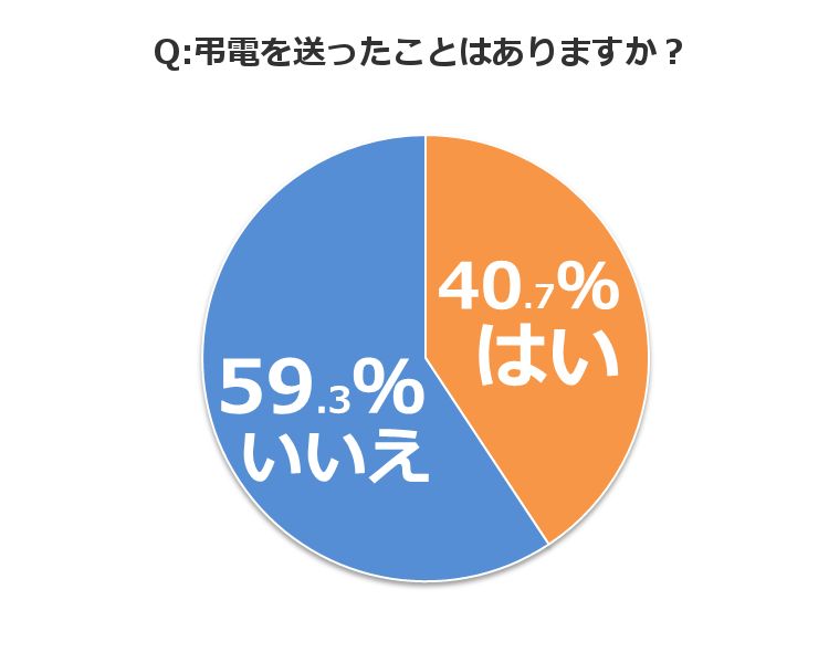 グラフ1_弔電を送ったことはありますか? グラフ1_弔電を送ったことはありますか?