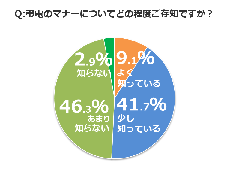 グラフ2_弔電のマナーについて「よく知っている」のはわずか9.1% グラフ2_弔電のマナーについて「よく知っている」のはわずか9.1%