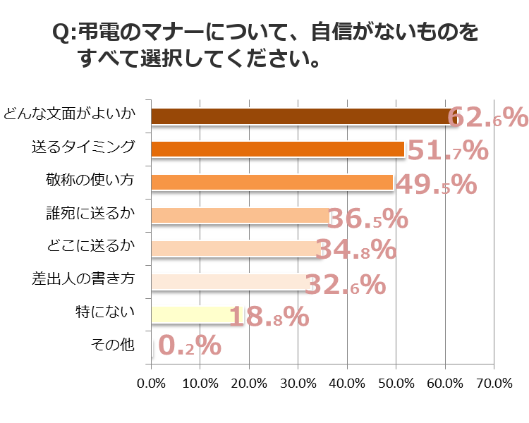 グラフ4_弔電のマナーについて、自信がないものをすべて選択してください。 グラフ4_弔電のマナーについて、自信がないものをすべて選択してください。