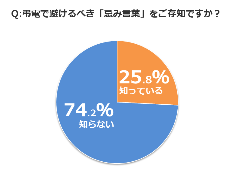 グラフ4_アンケート回答者の74.2%が弔電の忌み言葉について知らない グラフ4_アンケート回答者の74.2%が弔電の忌み言葉について知らない
