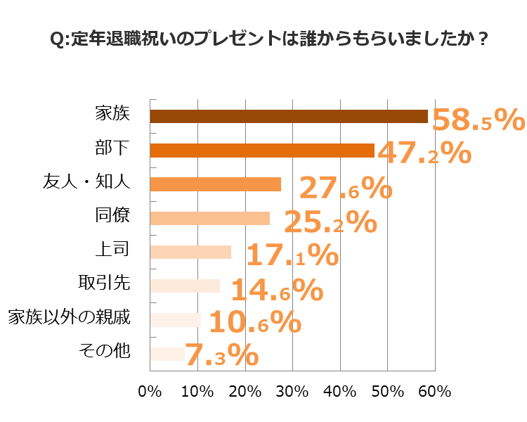 グラフ1_定年退職祝いのプレゼントは誰からもらいましたか?