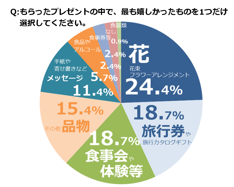 定年退職祝いに喜ばれるプレゼントは 定年退職祝いに喜ばれるプレゼントは