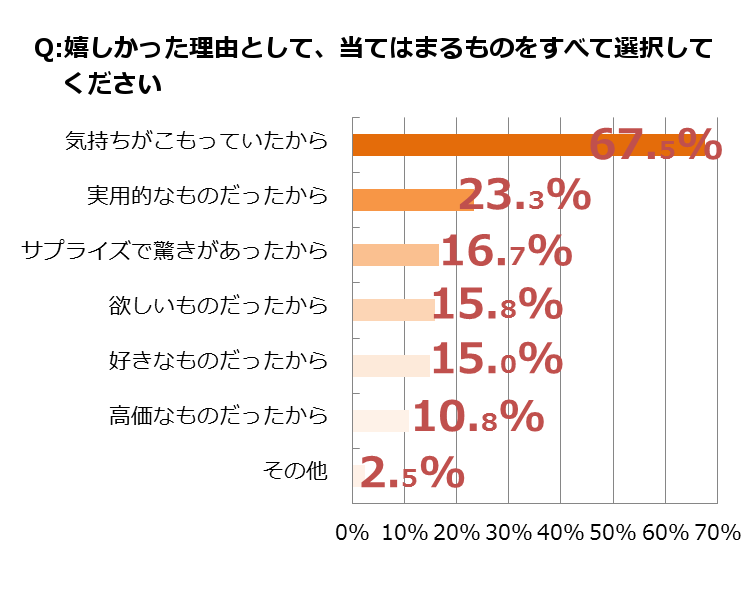 グラフ3_嬉しかった理由として、当てはまるものをすべて選択してください グラフ3_嬉しかった理由として、当てはまるものをすべて選択してください