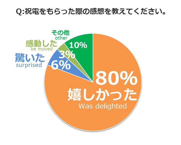 グラフ1_祝電をもらった際の感想を教えてください。 グラフ1_祝電をもらった際の感想を教えてください。
