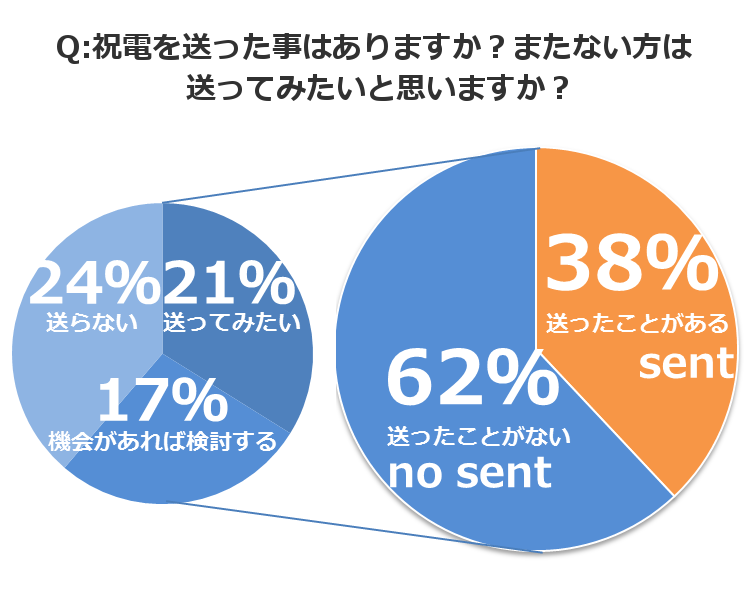 結婚式の贈り物 もらって嬉しい祝電の送り方とは 結婚式の贈り物 もらって嬉しい祝電の送り方とは