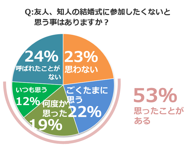 グラフ1_友人、知人の結婚式に参加したくないと思うことはありますか? グラフ1_友人、知人の結婚式に参加したくないと思うことはありますか?