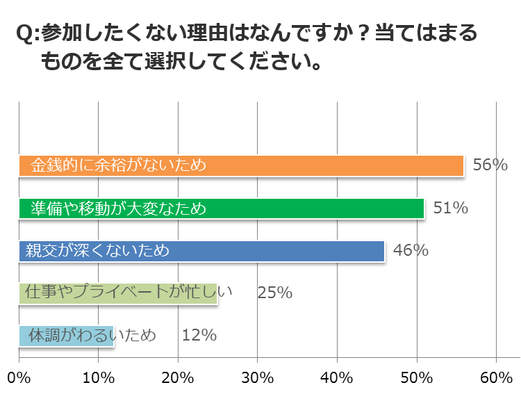 参加したく無い理由は何ですか?当てはまるものを全て選択してください。