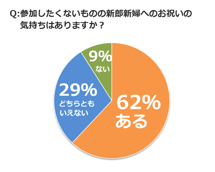 グラフ4_参加したくないものの新郎新婦へのお祝いの気持ちはありますか?