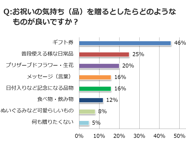 グラフ4_お祝いの気持ち(品)を贈るとしたらどのようなものが良いですか?