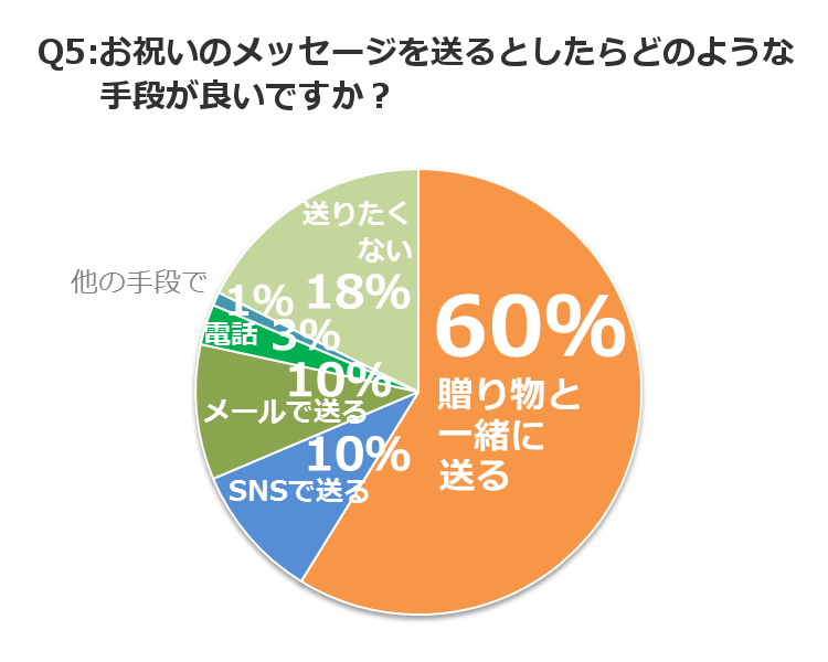 グラフ5_お祝いのメッセージを送るとしたらどのような手段が良いですか?