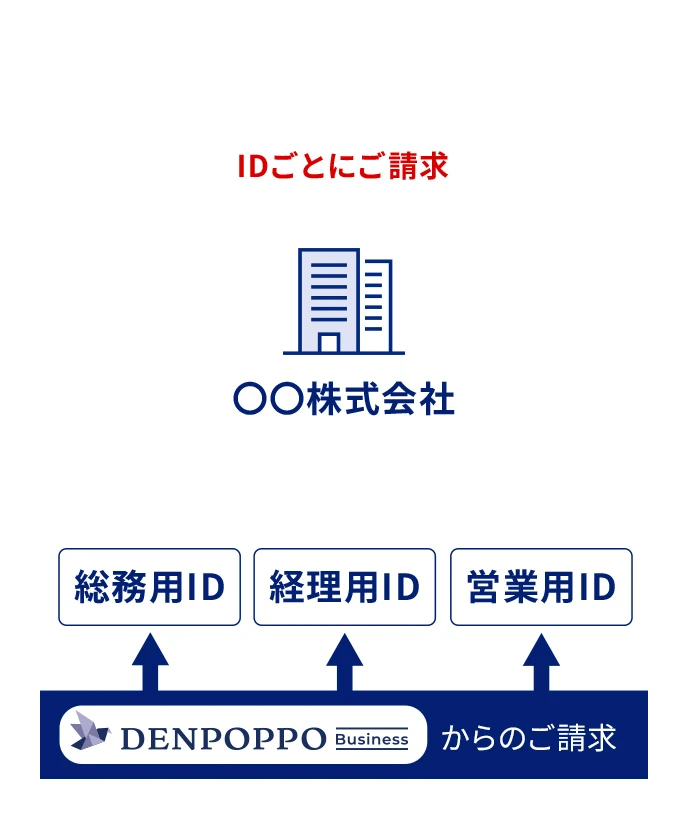 ご請求をおまとめしない場合