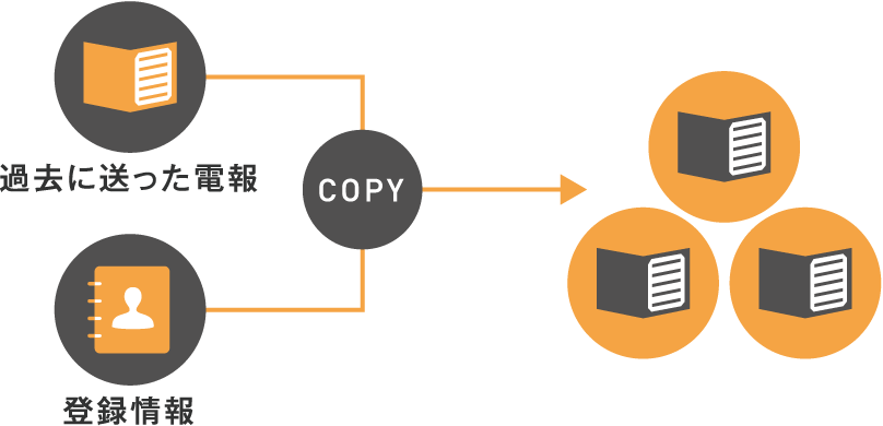 過去に送った電報・登録情報からコピーして作成