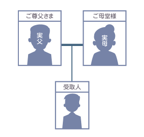 受取人から見て実父がご尊父さま、実母がご母堂様