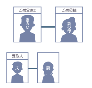 受取人の妻の実父はご岳父さま、実母がご岳母様