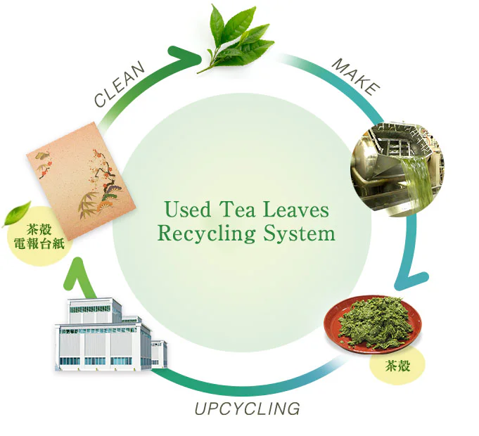 Used Tea Leaves Recycling Systemイメージ
